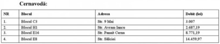 22 asociaţii debitoare din Constanţa şi Cernavodă rămân fără apă